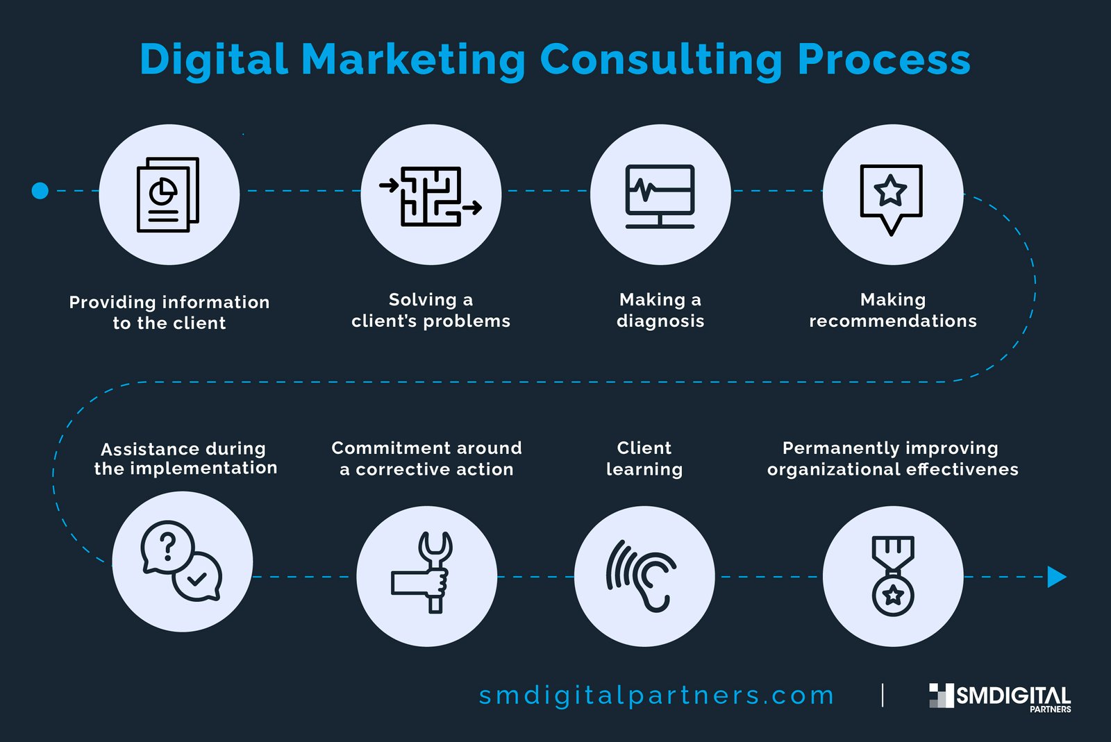 Digital-Marketing-consulting_Digital-Marketing-Consulting-Process